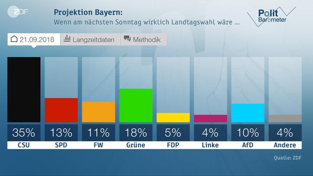 ZDF-Politbarometer Extra: Grüne Legen In Umfragewerten Zu - ZDFheute