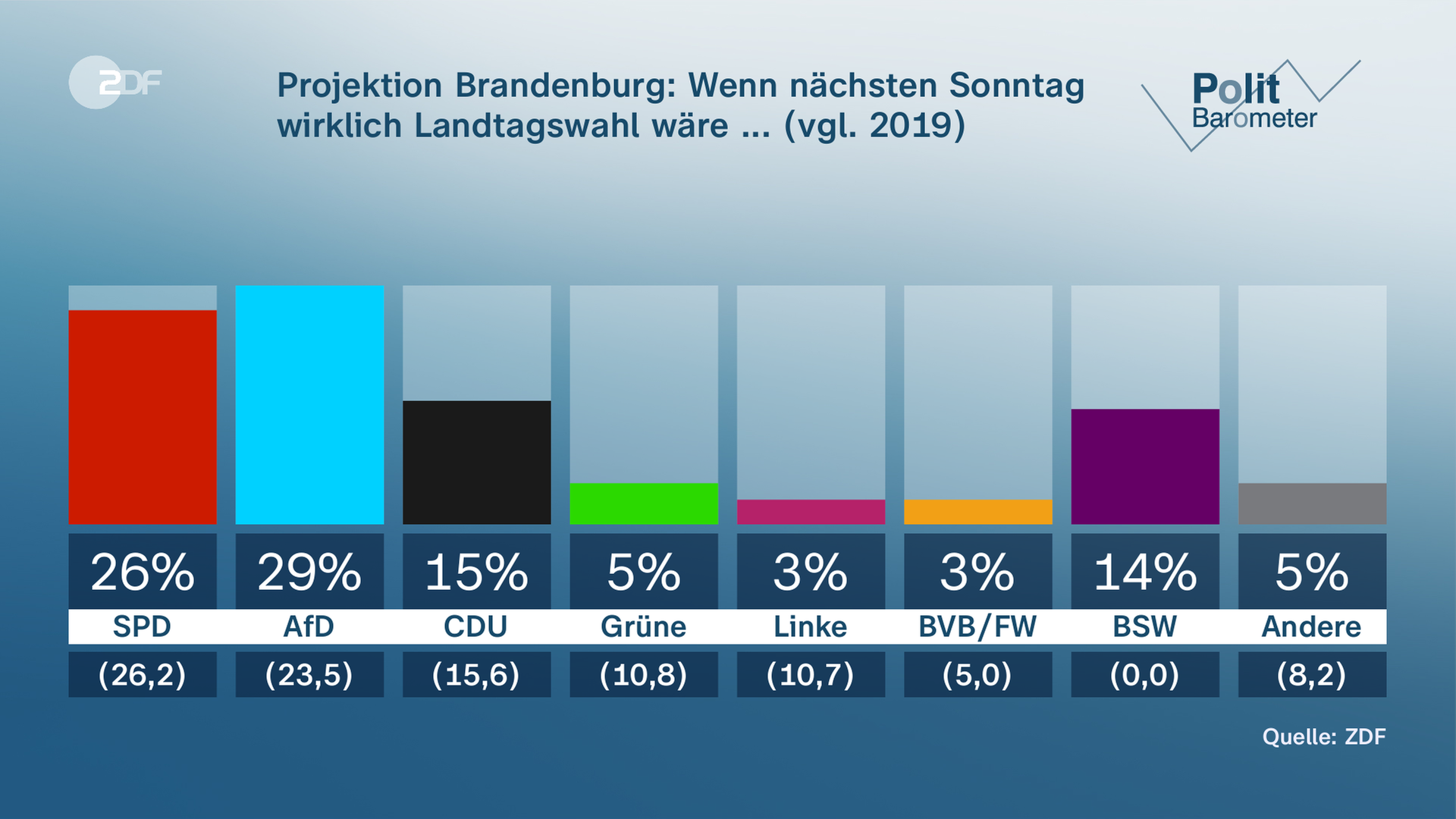 Eine Grafik zeigt die Projektion für die Wahlergebnisse der Landtagswahl in Brandenburg.