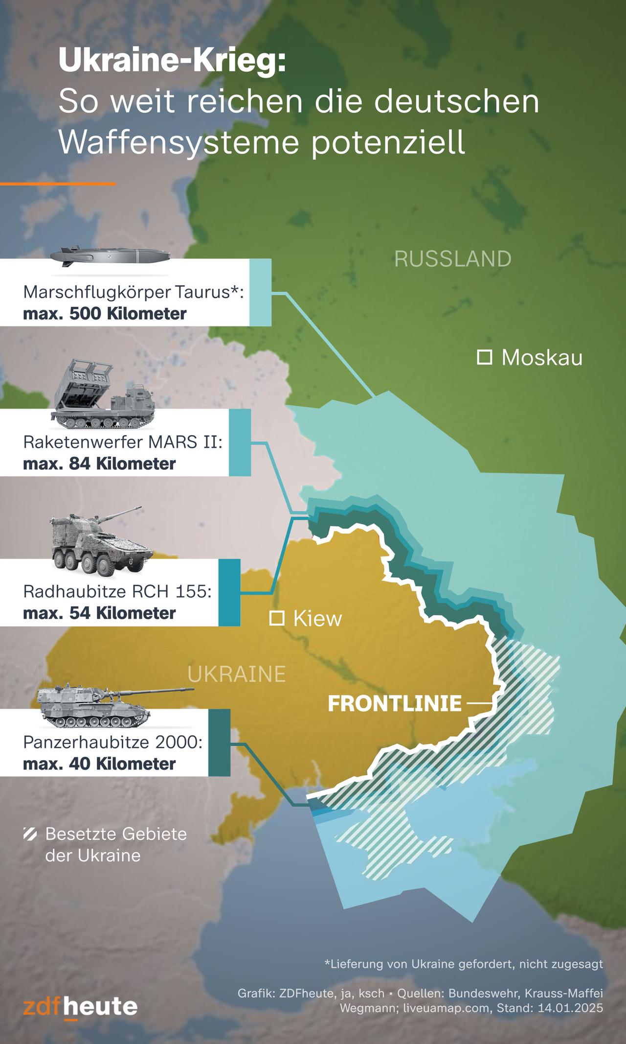 Die Infokarte zeigt die potenzielle Reichweite der deutschen Waffensysteme, die im Ukraine-Krieg eingesetzt werden. Die bereits gelieferte Panzerhaubitze 2000 hat eine Reichweite von maximal 40 Kilometern, die zugesagte Radhaubitze RCH 155 kann Ziele in bis zu 54 Kilometern Entfernung anvisieren, der Raketenwerfer Mars II hat eine Reichweite von maximal 84 Kilometern. Die von der Ukraine geforderten Marschflugkörper vom Typ Taurus können Ziele in bis zu 500 Kilometern Entfernung erreichen.