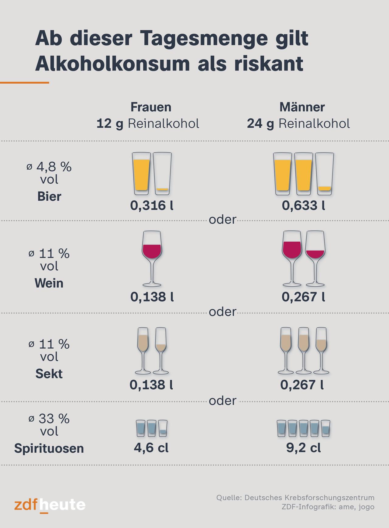 Grafik zeigt, ab wann Alkoholkonsum als riskant gilt.