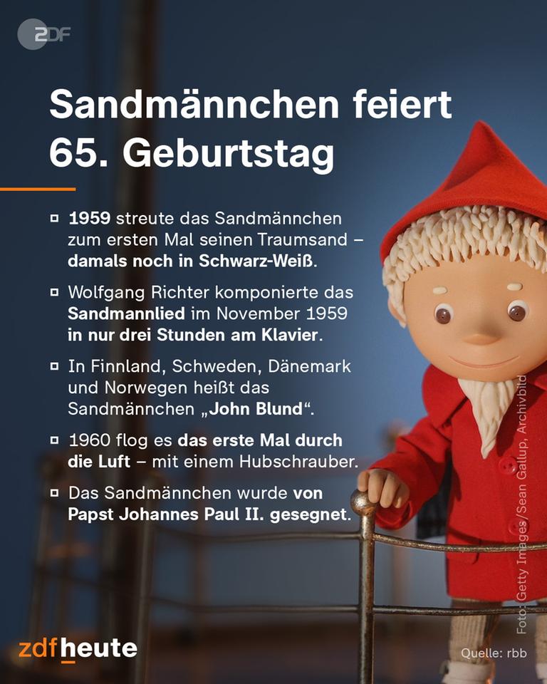 Sandmännchen feiert 65. Geburtstag: 1959 streute das Sandmännchen zum ersten Mal seinen Traumsand – damals noch in Schwarz-Weiß. Wolfgang Richter komponierte das Sandmannlied im November 1959 in nur drei Stunden am Klavier. In Finnland, Schweden, Dänemark und Norwegen heißt das Sandmännchen „John Blund“. 1960 flog es das erste Mal durch die Luft - mit einem Hubschrauber. Das Sandmännchen wurde von Papst Johannes Paul II. gesegnet.