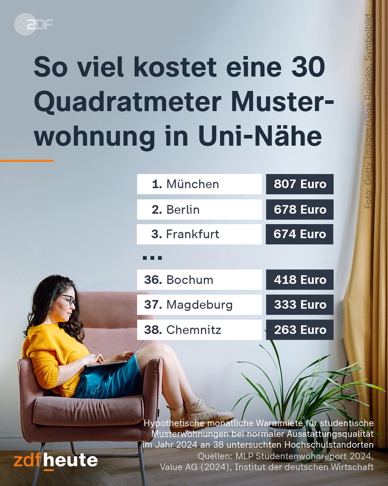 So viel kostet eine 30 Quadratmeter Musterwohnung in Uni-Nähe