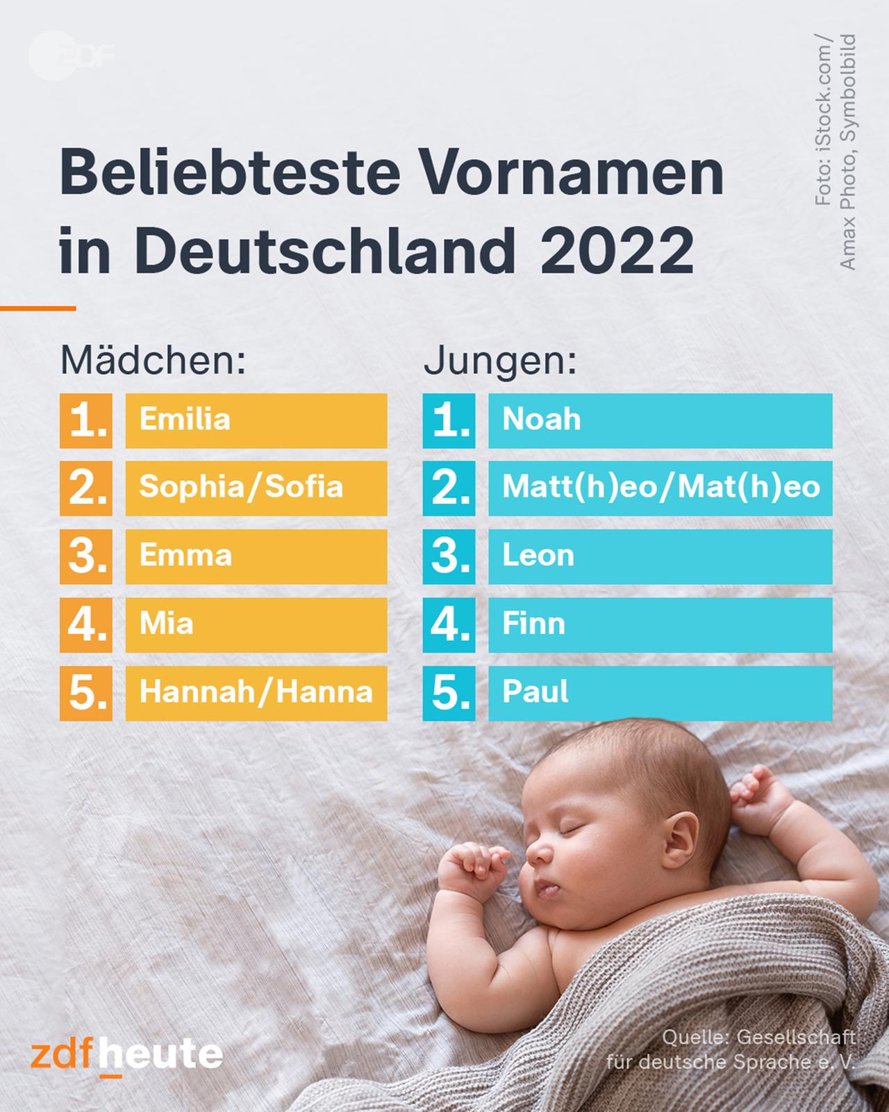 Statistik: Emiliah Und Noah Auch 2022 Die Beliebesten Namen - ZDFheute