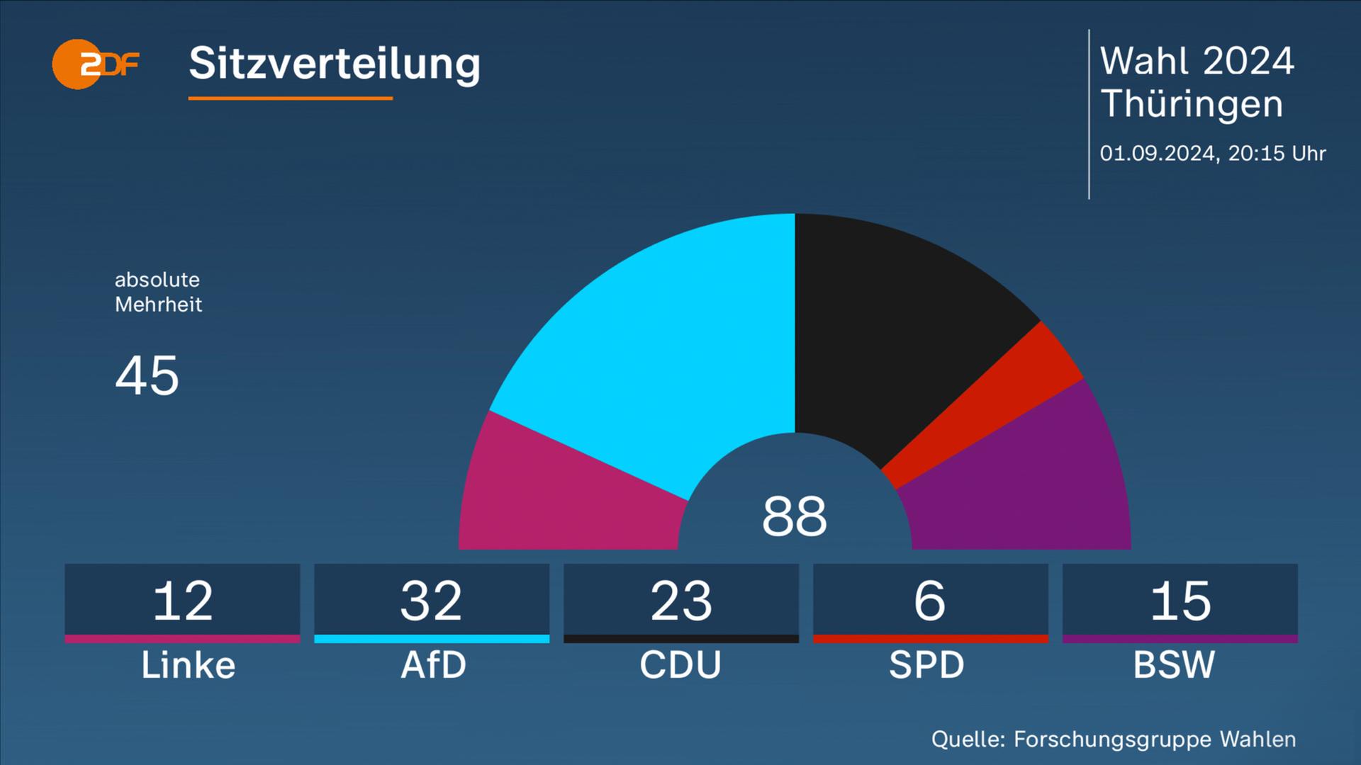 Sitzverteilung in Thüringen