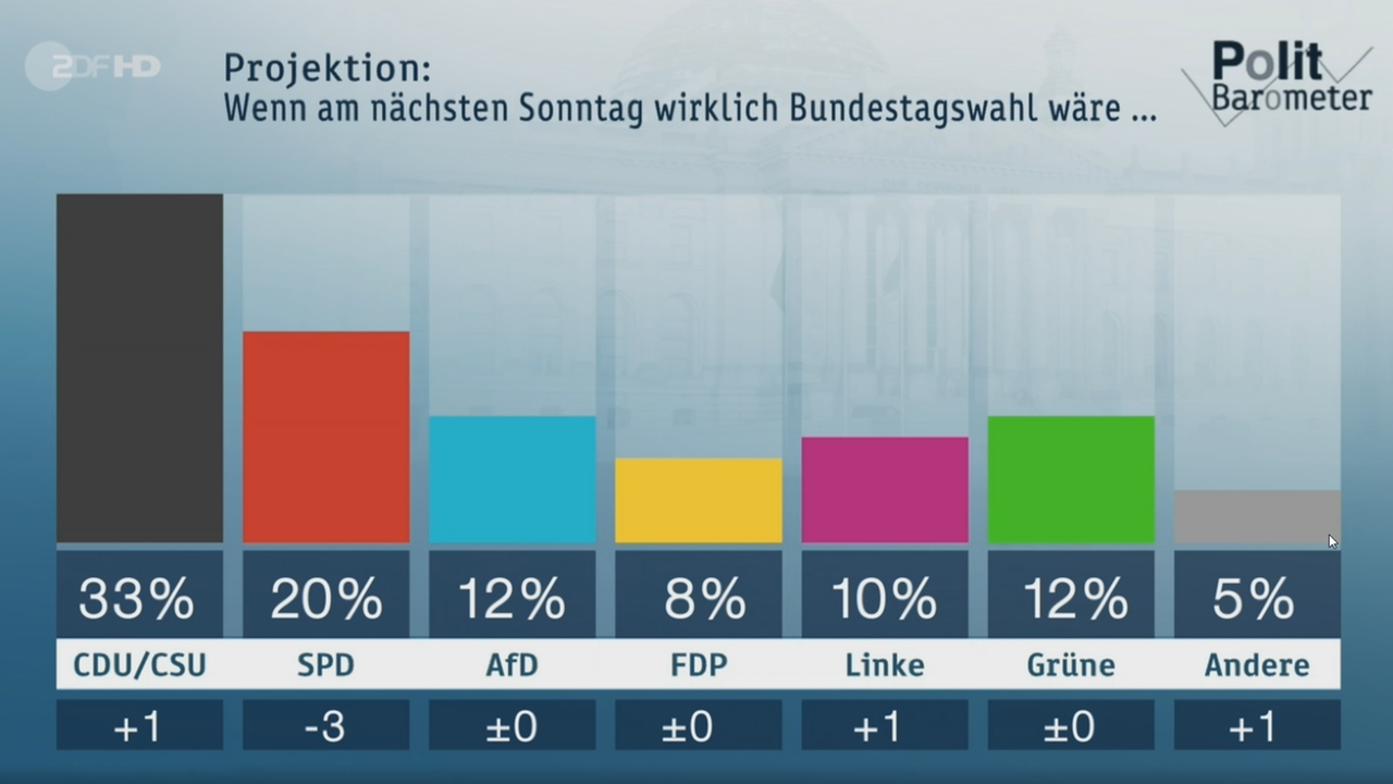 ZDF-Politbarometer: Sonntagsfrage: SPD Auf Rekordtief - ZDFheute