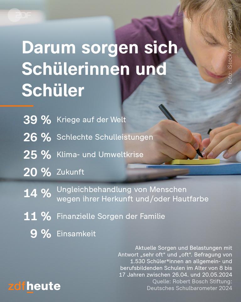 Darum sorgen sich Schülerinnen und Schüler: 39 % Kriege auf der Welt, 26 % Schlechte Schulleistungen , 25 % Klima- und Umweltkrise, 20 % Zukunft, 14 % Ungleichbehandlung von Menschen wegen ihrer Herkunft und/oder Hautfarbe, 11 % Finanzielle Sorgen der Familie , 9 % Einsamkeit