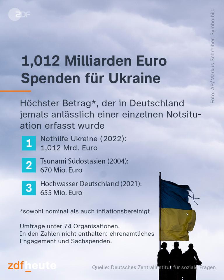 Spendensumme Ukraine