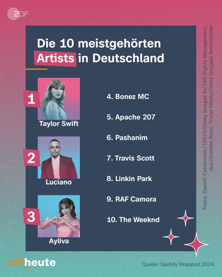 Spotify hat seinen Jahresrückblick veröffentlicht