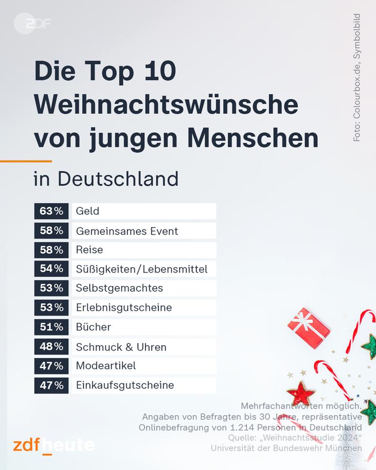 Die top 10 Weihnachtswünsche von jungen Menschen