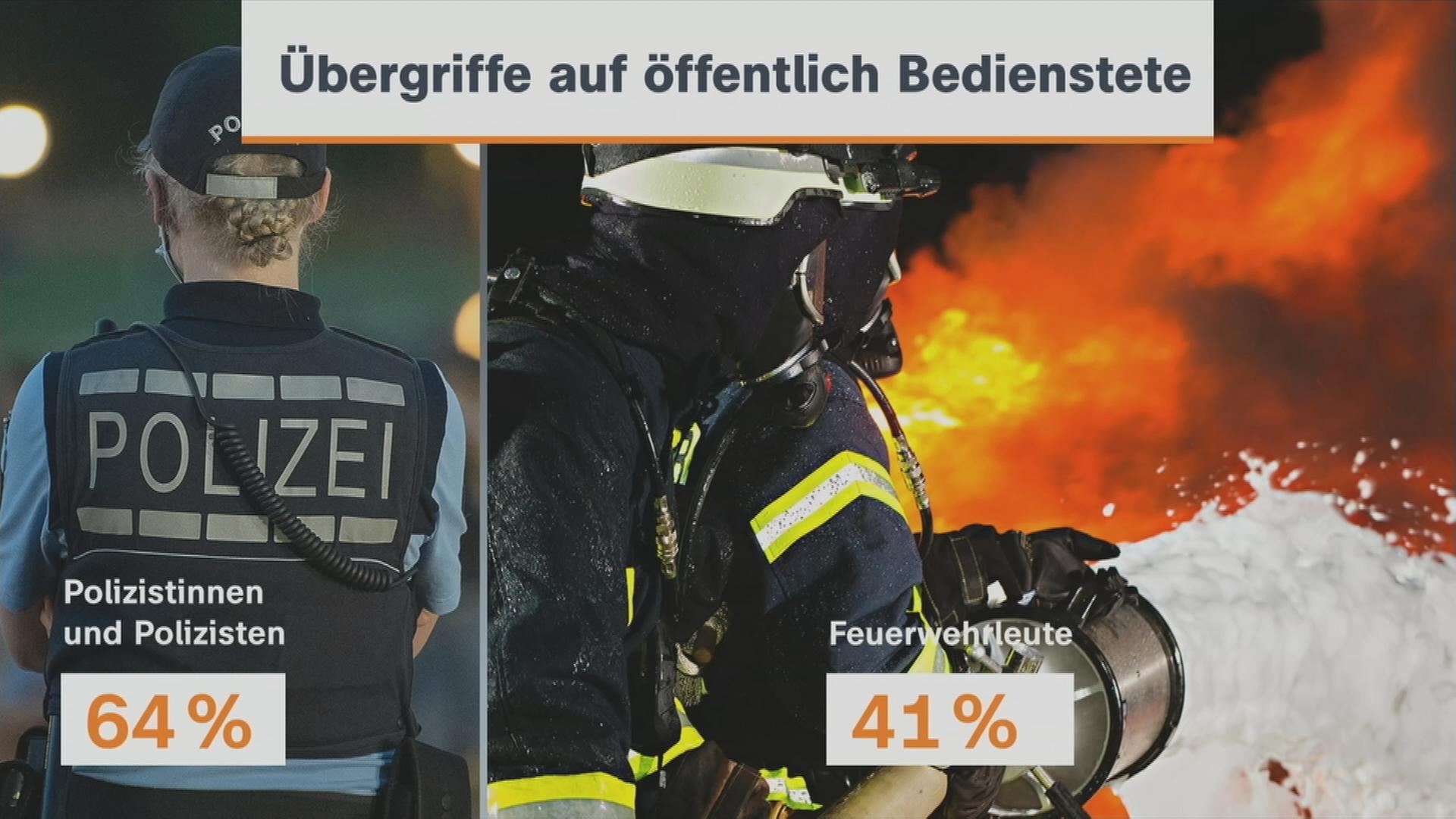 Prozentzahl der Angriffe auf Bedienstete der Polizei und Feuerwehr