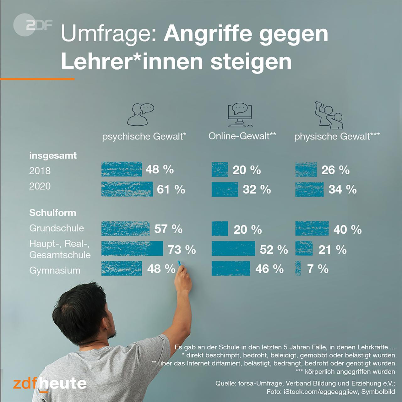 Https Www Zdf De Assets Umfrage Gewalt Gegen Lehrer 100 1280xauto Cb 1600953633456