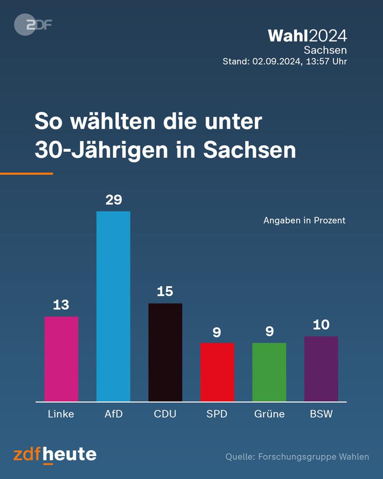 Grafik "So wählten die unter 30-Jährigen in Sachsen"