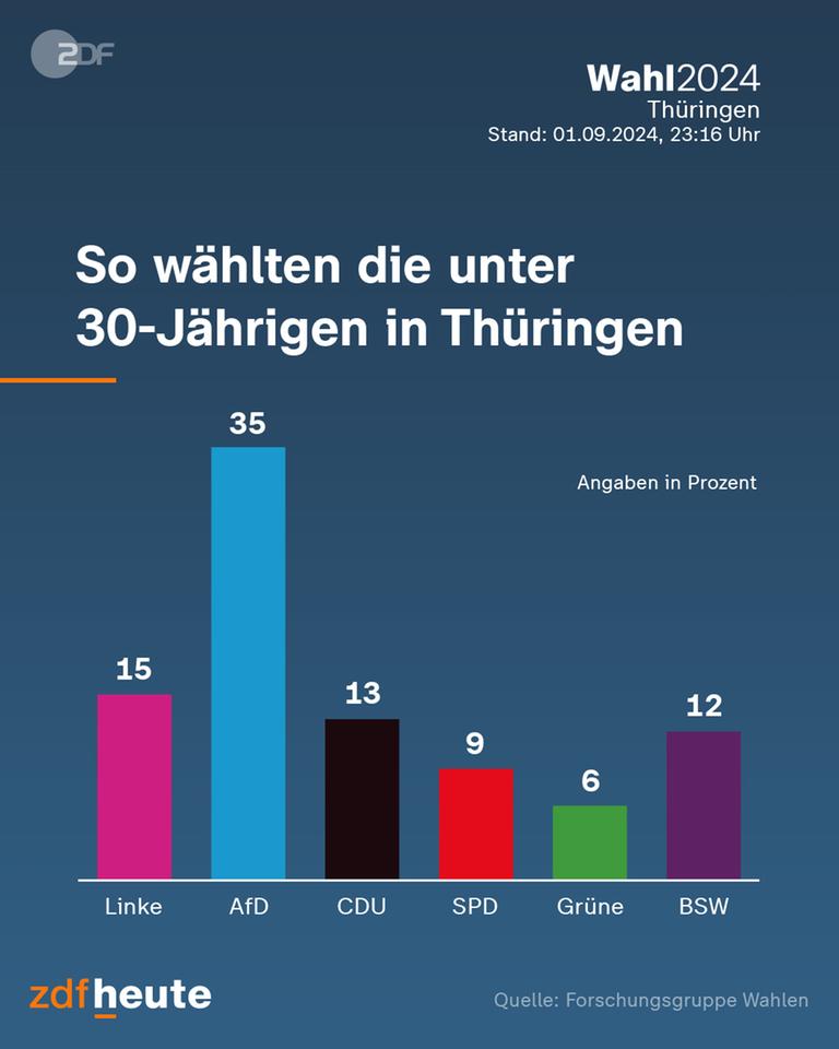 Grafik "So wählten die unter 30-Jährigen in Thüringen"