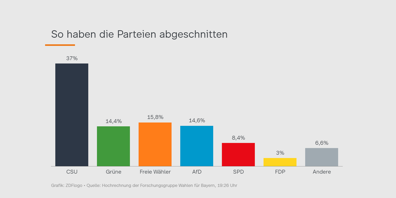 Wahlergebnis Bayern