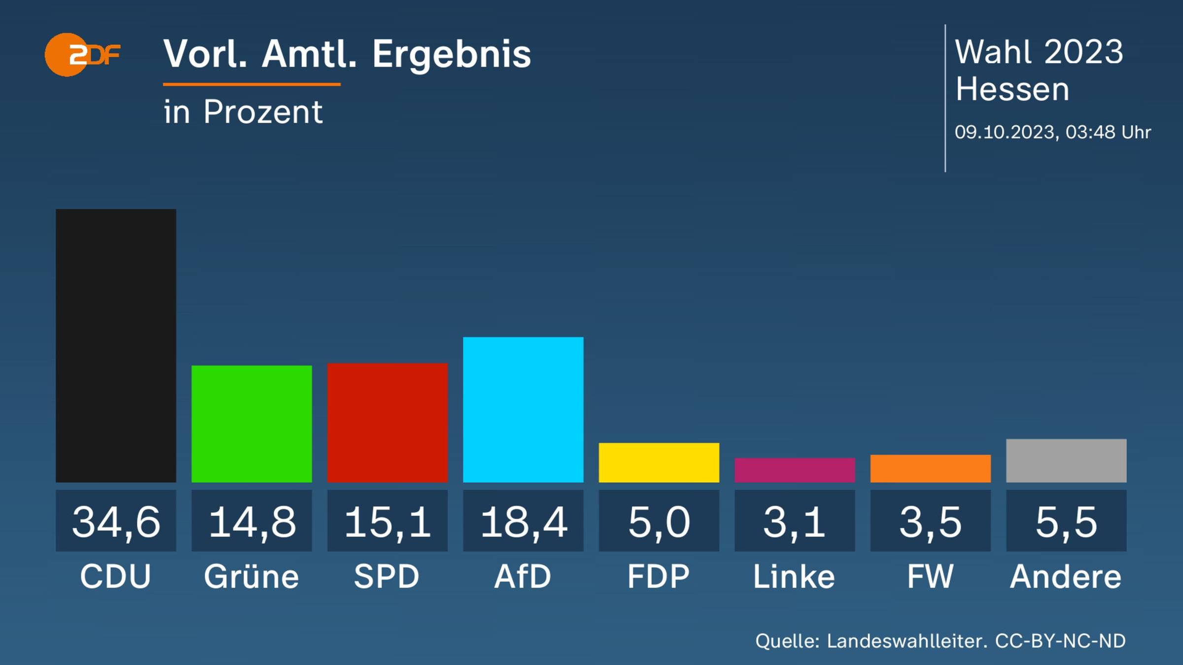 Update Am Morgen: Deutsche Wahlen Und Die Hölle In Israel - ZDFheute