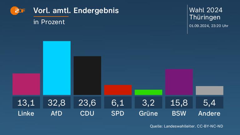 Wahlergebnis in Thüringen: AfD stärkste Kraft