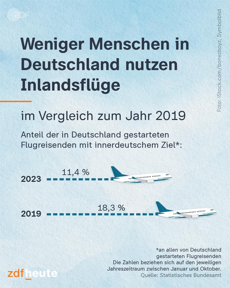 Eine Grafik die zeigt, dass im Vergleich zu 2019 weniger Menschen Inlandsflüge nutzen