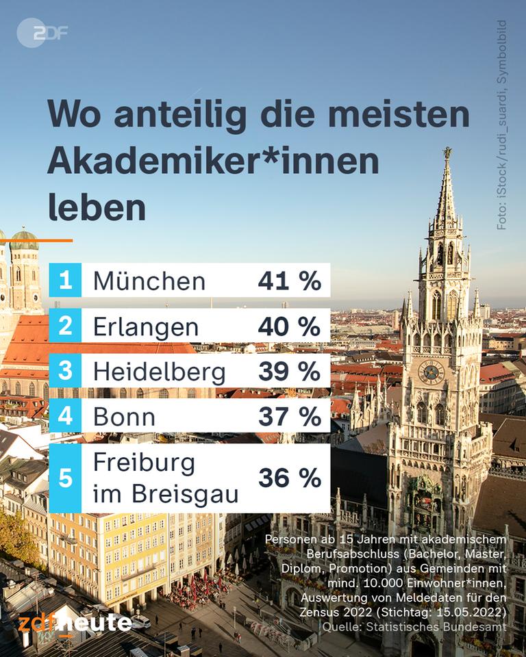 Wo anteilig die meisten Akademiker*innen leben