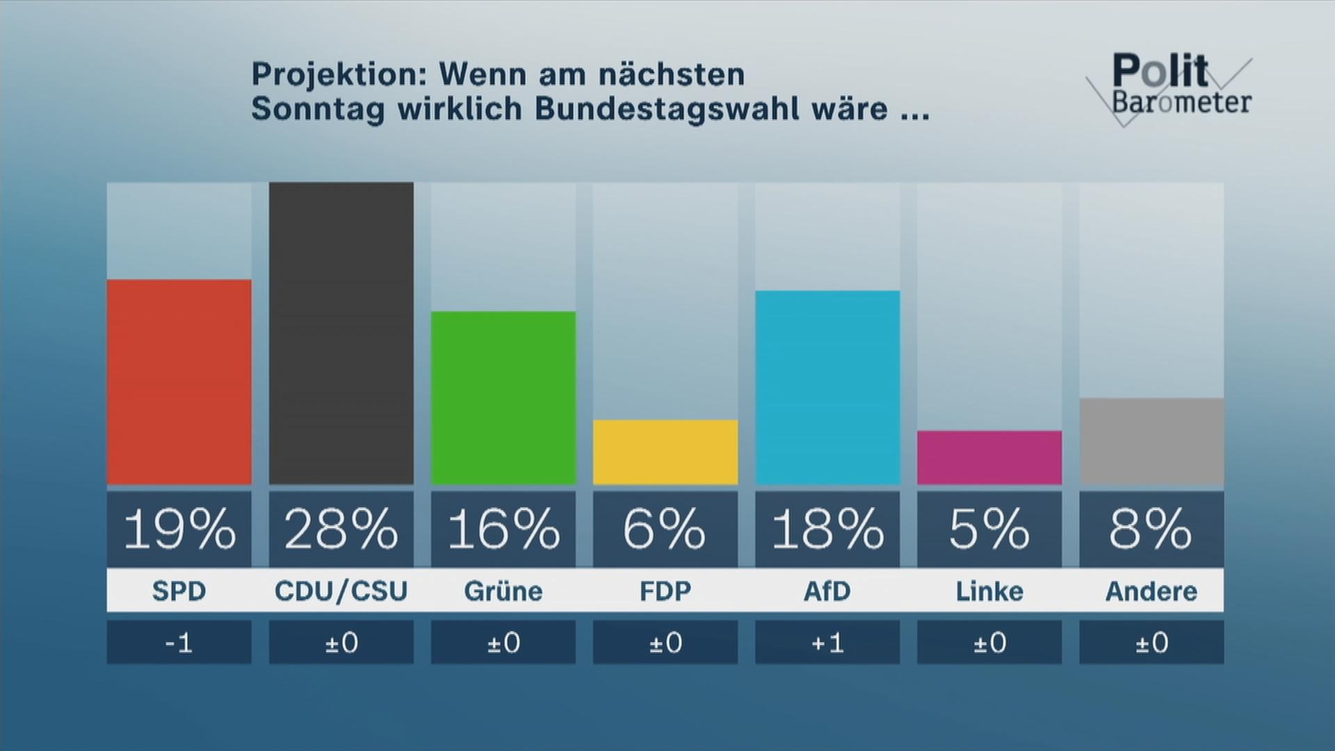 Das ZDF-Politbarometer vom 16. Juni 2023 zeigt an, dass 19% die SPD, 28% CDU/CSU, 16% Grüne, 6% FDP, 18% AfD, 5% Linke und 8% andere Parteien wählen würden, wenn morgen Bundestagswahl wäre.