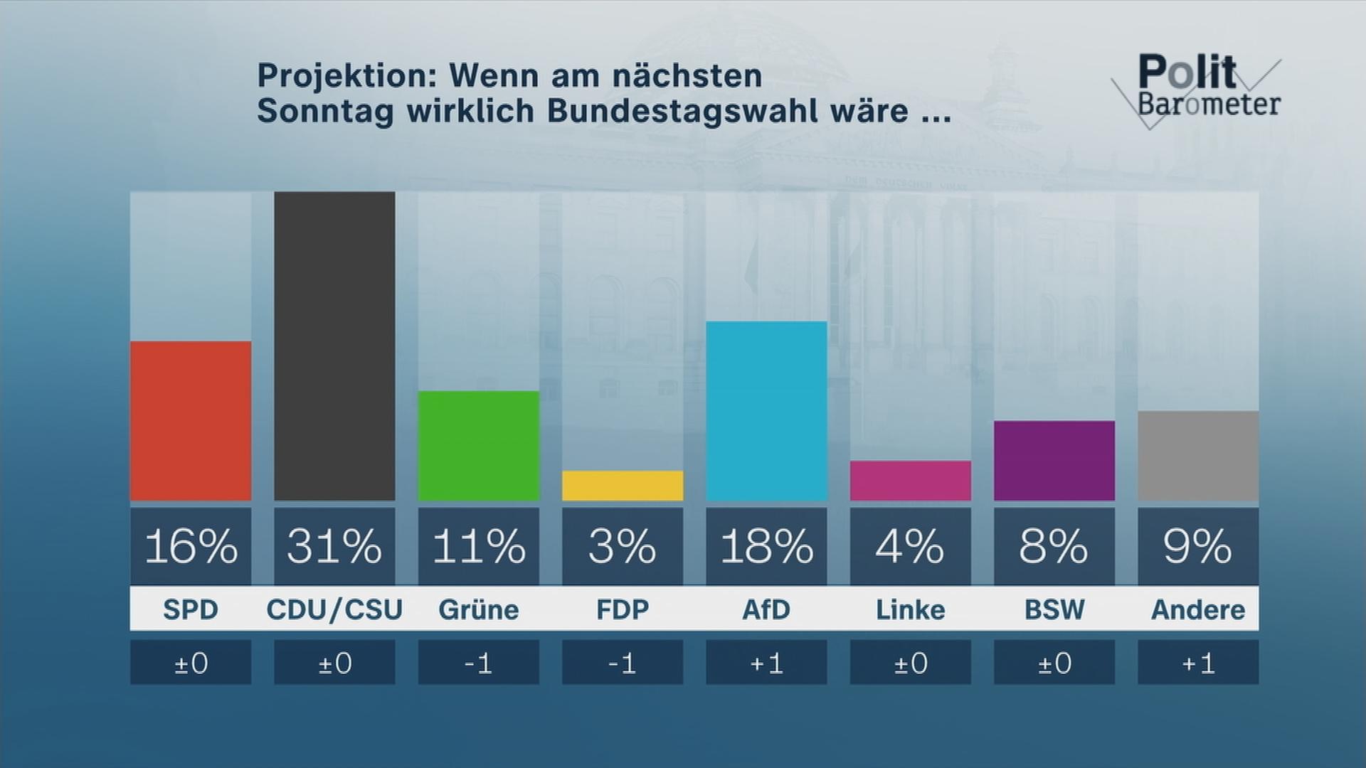 ZDF-Politbarometer