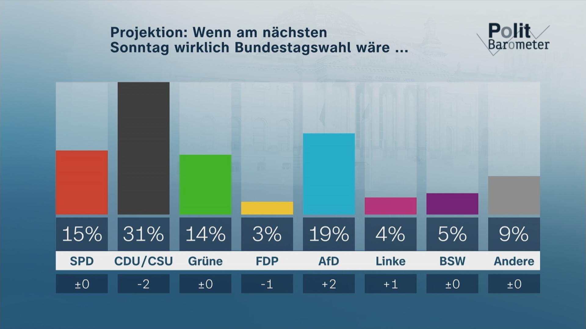 ZDF-Politbarometer