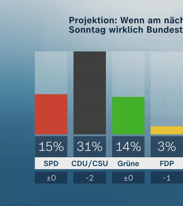 ZDF-Politbarometer