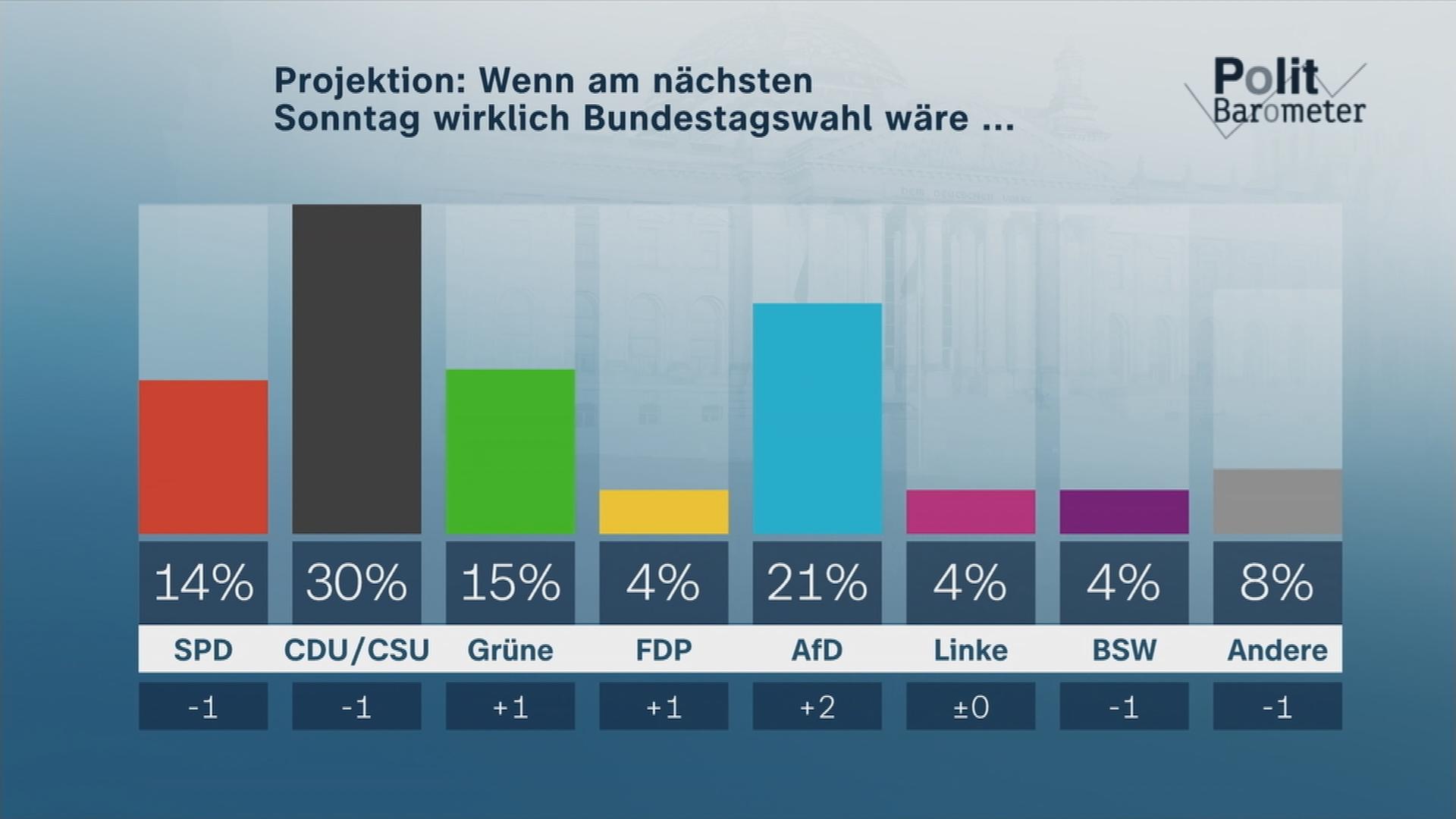 ZDF-Politbarometer