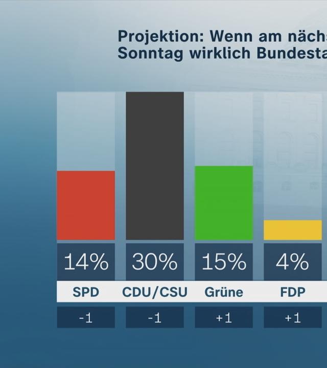 ZDF-Politbarometer