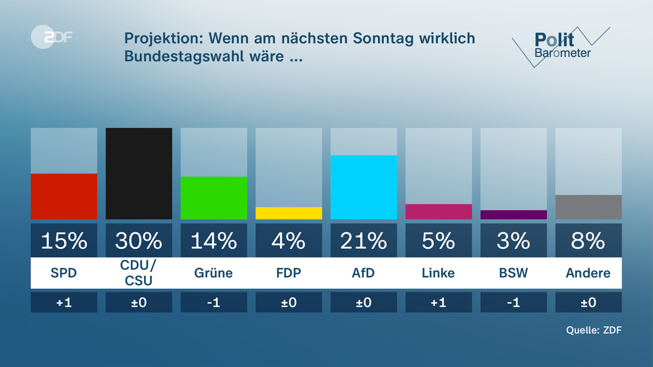 ZDF-Politbarometer