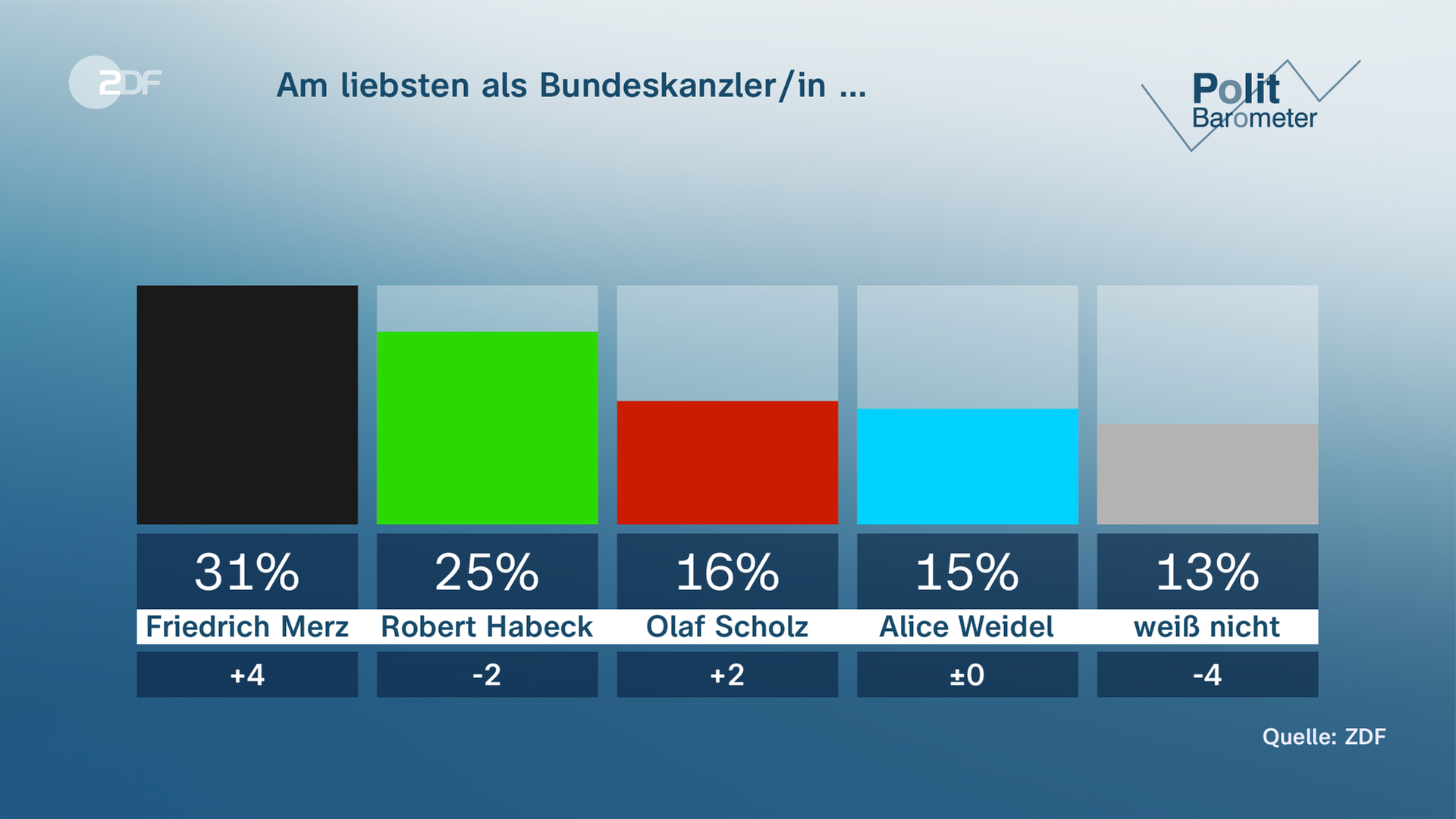 Gefragt, wen man von den vier Kanzlerkandidaten am liebsten als Bundeskanzler/in sehen würde, liegt diese Woche Friedrich Merz mit 31 Prozent (plus 4) wieder klar vor Robert Habeck mit 25 Prozent (minus 2).