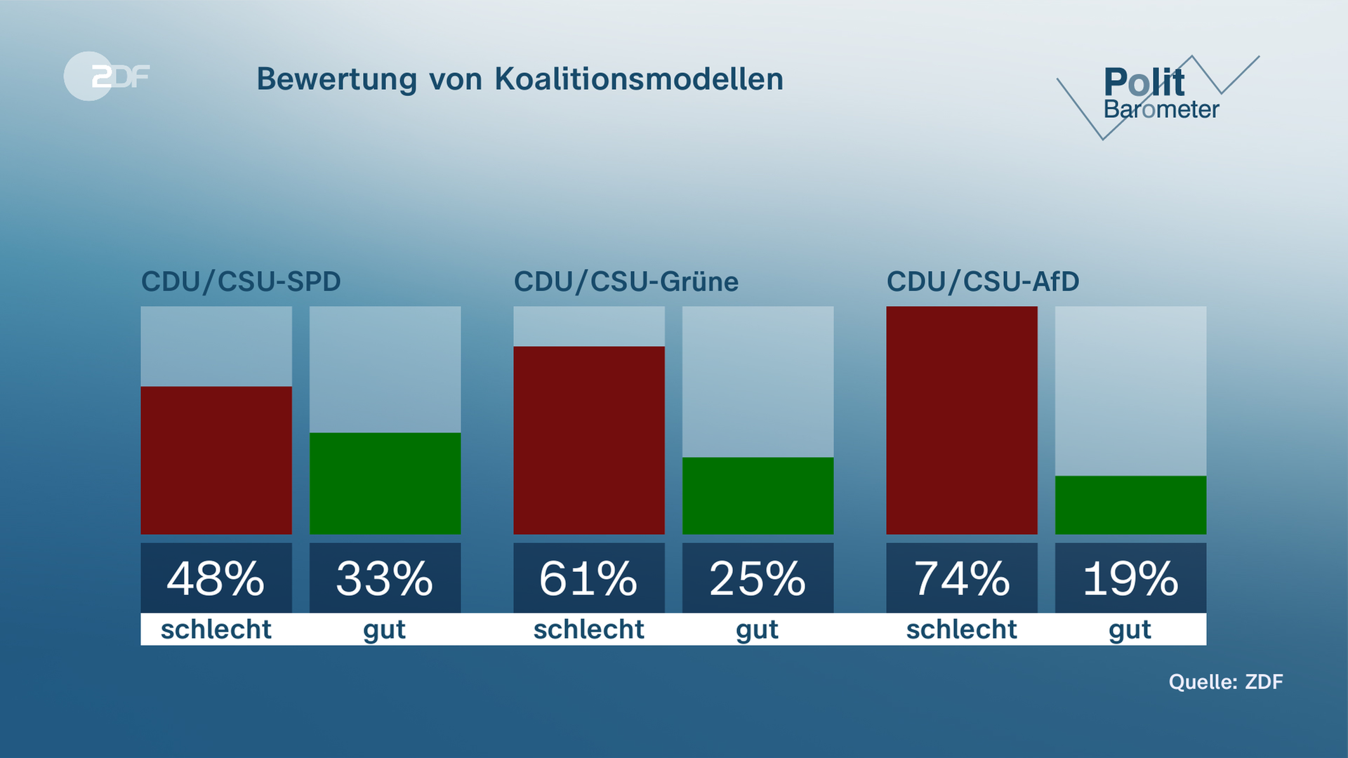 ZDF-Politbarometer