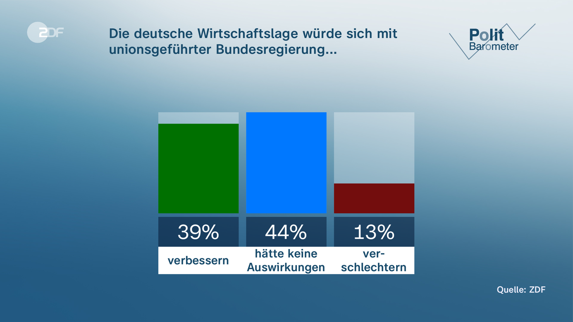 ZDF-Politbarometer