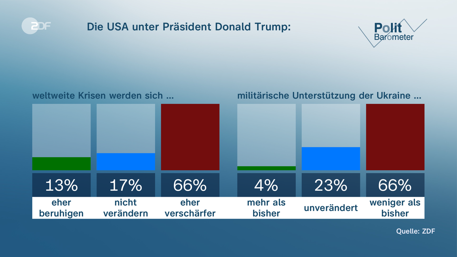 ZDF-Politbarometer