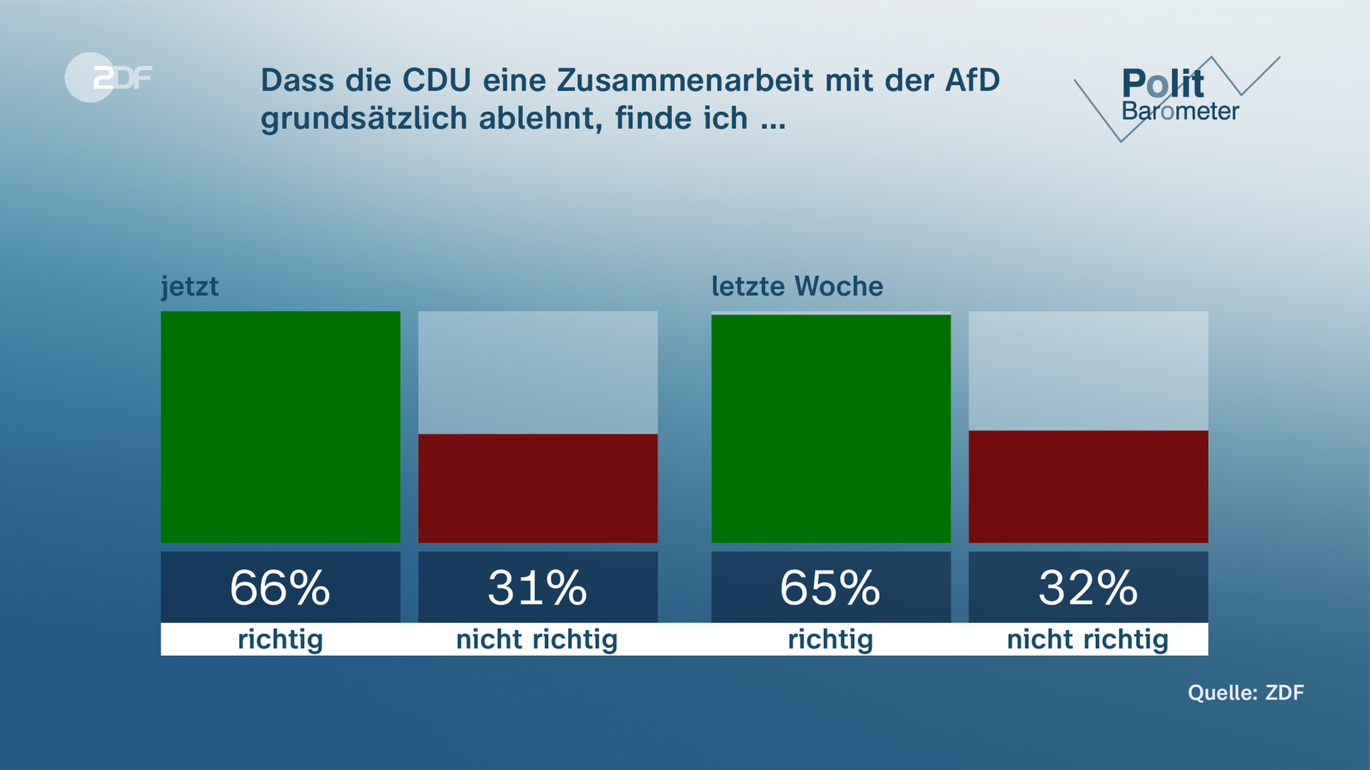 ZDF-Politbarometer