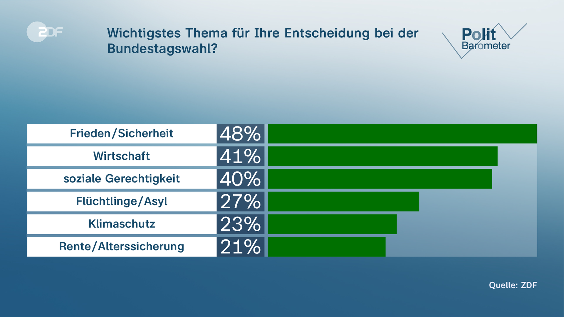 ZDF-Politbarometer