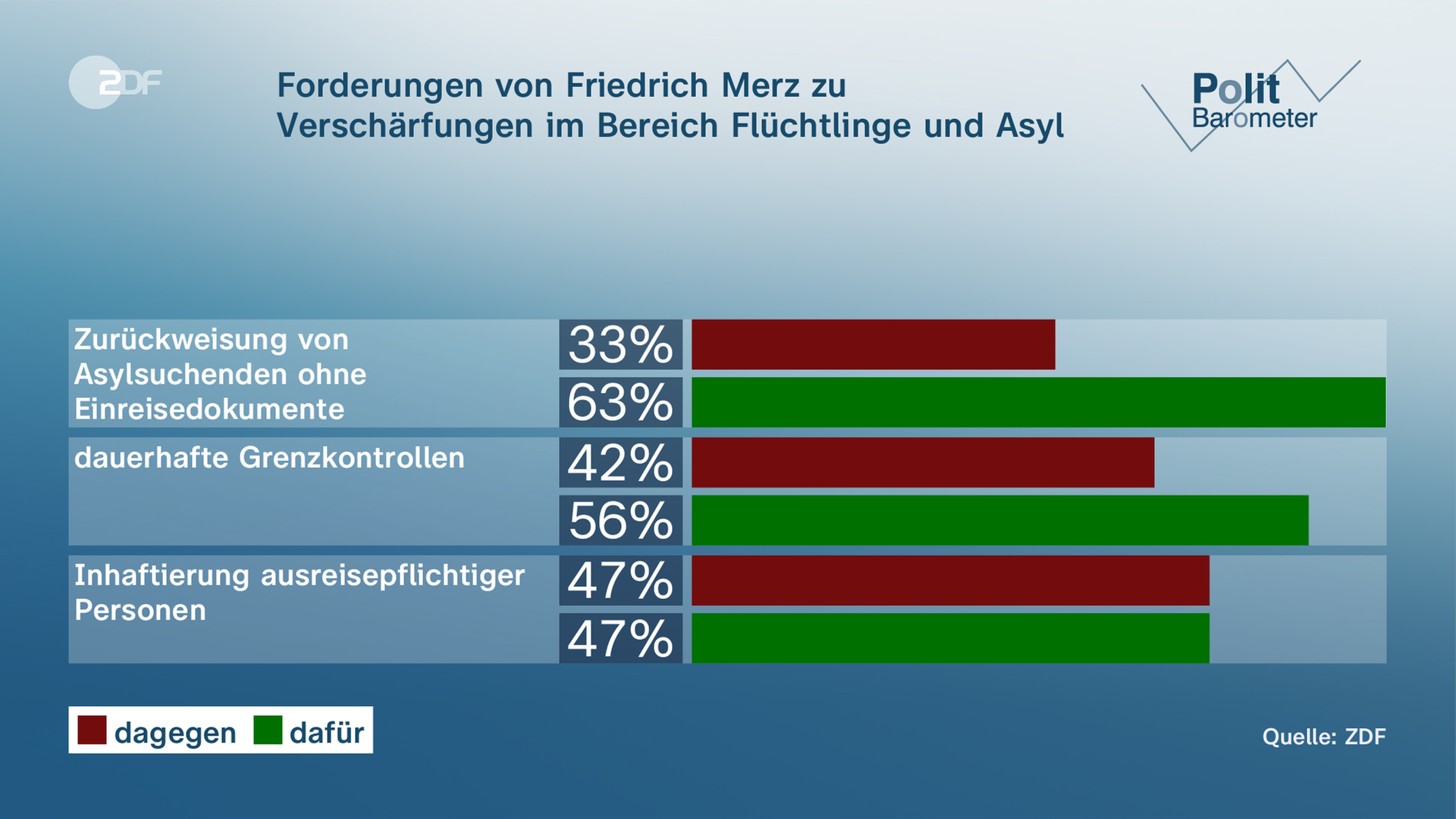 ZDF-Politbarometer