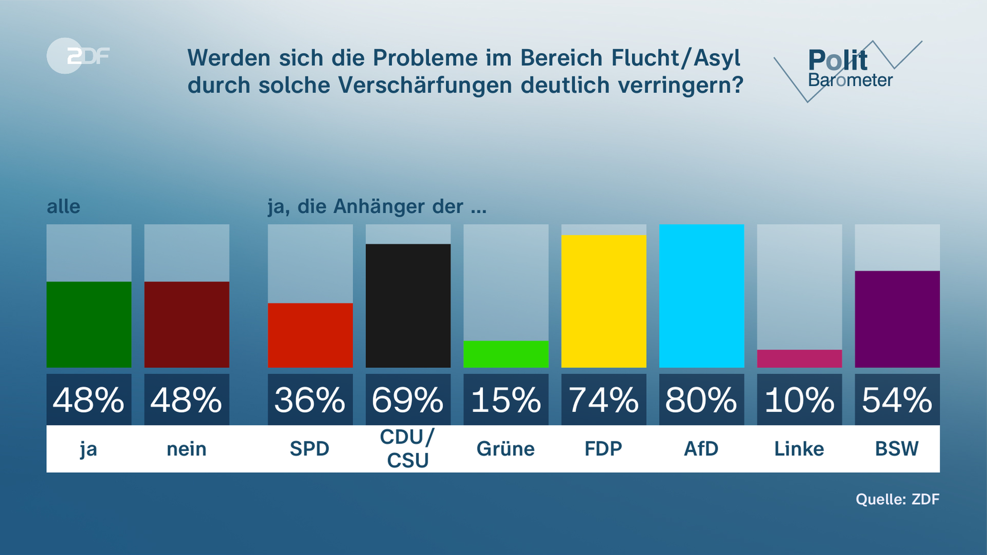 ZDF-Politbarometer