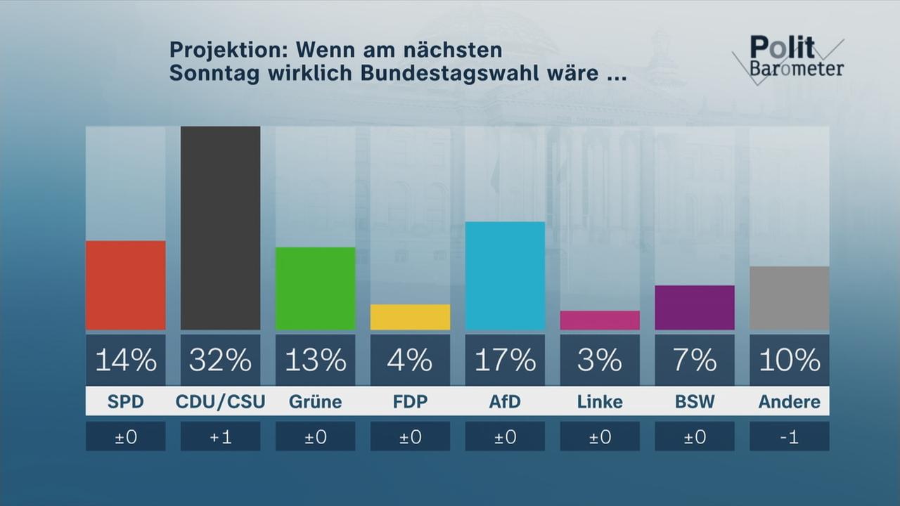 ZDF-Politbarometer