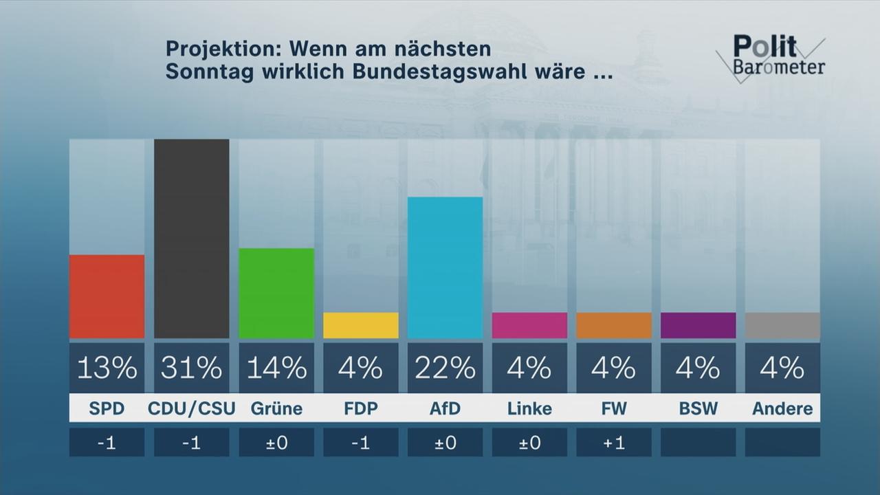 ZDF-Politbarometer Zu Wagenknecht-Partei - ZDFheute