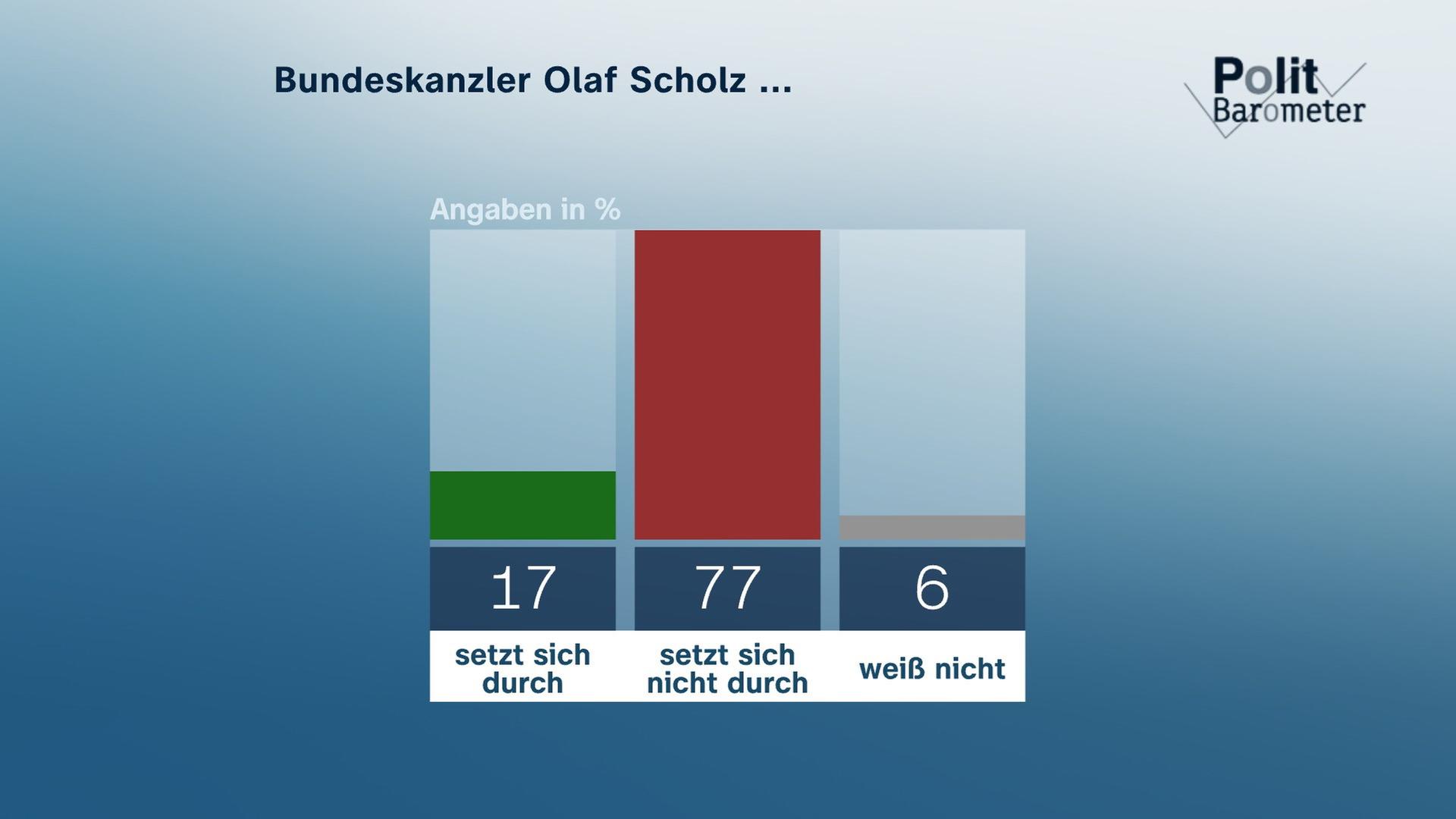 ZDF-Politbarometer