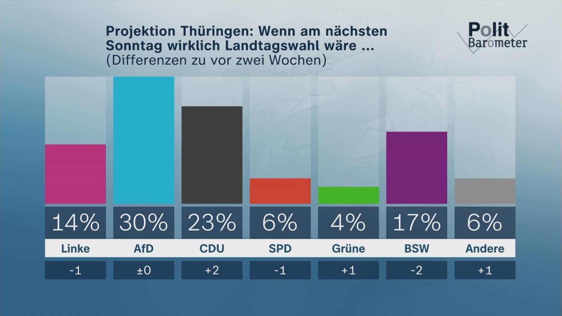 ZDF-Polibarometer Thüringen